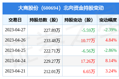 大商股份(600694) 北向資金減持5.59萬股，預包裝與散裝食品業務成看點