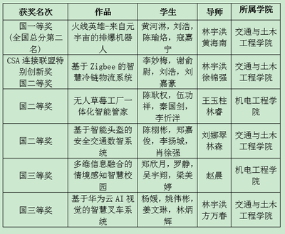 我校學(xué)生作品在2022年全國大學(xué)生物聯(lián)網(wǎng)設(shè)計(jì)競賽中榮獲一等獎及企業(yè)創(chuàng)新獎